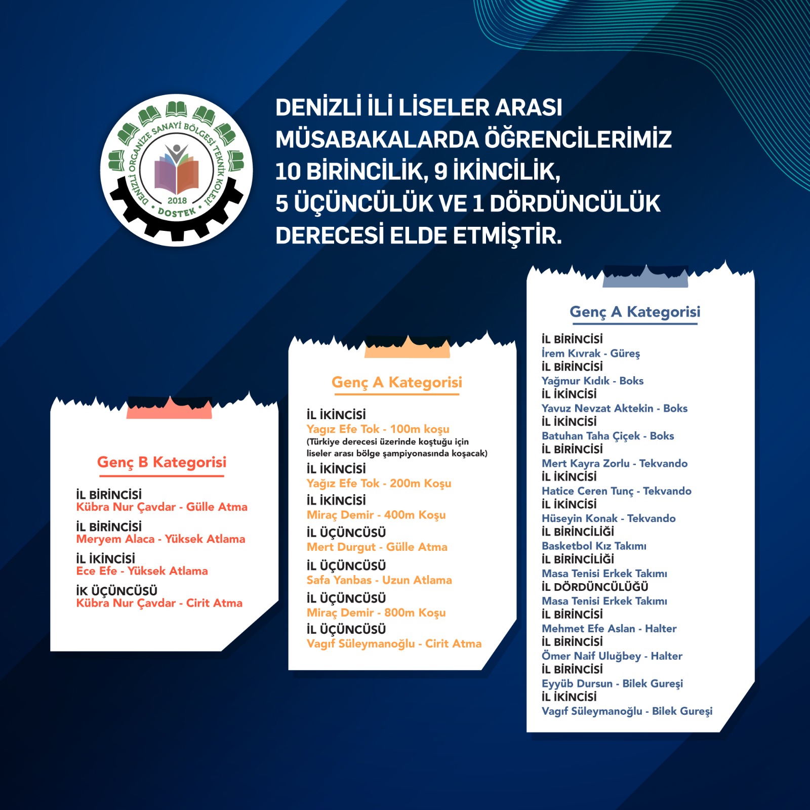 Denizli İli Okullar Arası Spor Müsabakaları Derecelerimiz